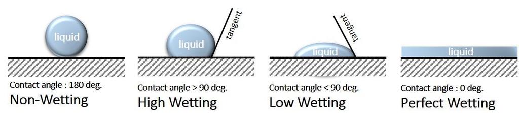 Wetting Contact angle The contact angle is the angle between a liquid droplet and the surface over which it spreads.