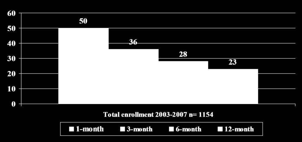 n=722 Total enrollment 2003-2007 n= 1154 1-month 3-month 6-month 12-month Quit