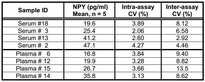Reproducibility Intra and Inter-Assay Variations Table 4. Human serum and plasma samples in small aliquots frozen at -70 are assayed for NPY.