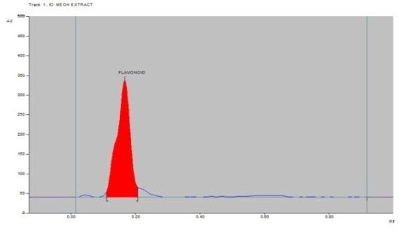 Fig.2. Chromatogram of Methanol Extract at 366 nm Fig.6. Chromatogram of Acetone Extract at 366 nm Fig.3. Chromatogram of Ethanol Extract at 366 nm Fig.