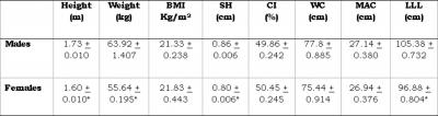 Figure 2 Table 1 Figure 6 Table 5: Correlation between BMI and Lower limb length (LLL) Table 1 shows that there exist no statistically significant differences (p>0.