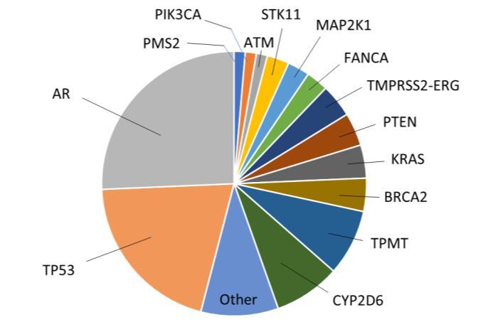 Most mutated genes in metastatic prostate cancer Pahways most altered: DNA repair Androgen pathway PI3K-mTOR AR-V7 was observed in 40% of the samples.