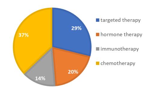molecular testing were: chemotherapies and targeted therapies Associated with treatment options (potential clinical benefit / resistance)