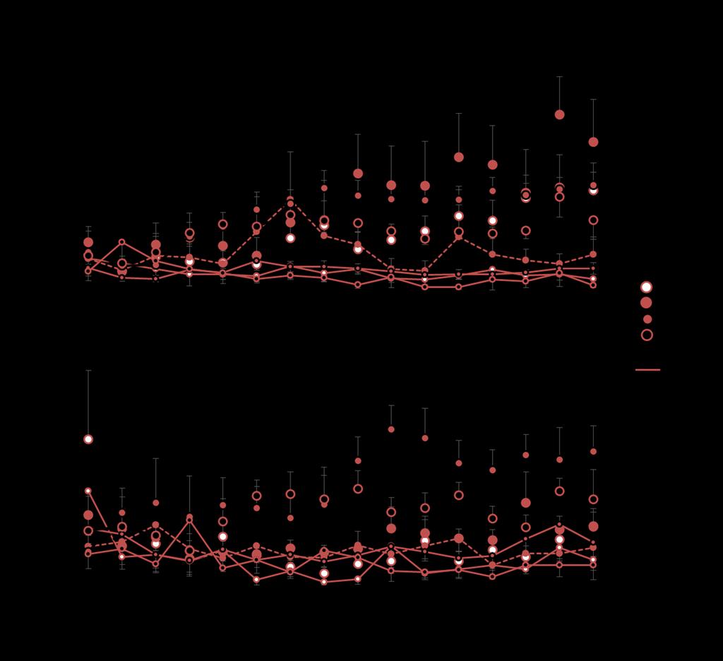 Figure 2. Mean active and inactive nosepoke responses made by adolescent females Figure 2.