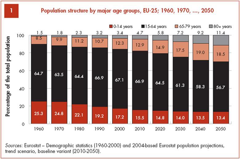 As the population ages so the