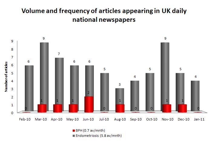 UK national media coverage Only 2 of the UK s 10 daily national newspapers included any mention of BPH 8 of the UK s 10 daily national newspapers included mention