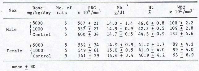 Above: Fig. 6. Dietary Consumption of Male Rats on Oral Administration of Fr. A for 30 Days TABLE VII. Hematological Examination of Rats on Oral Administration of Fr.