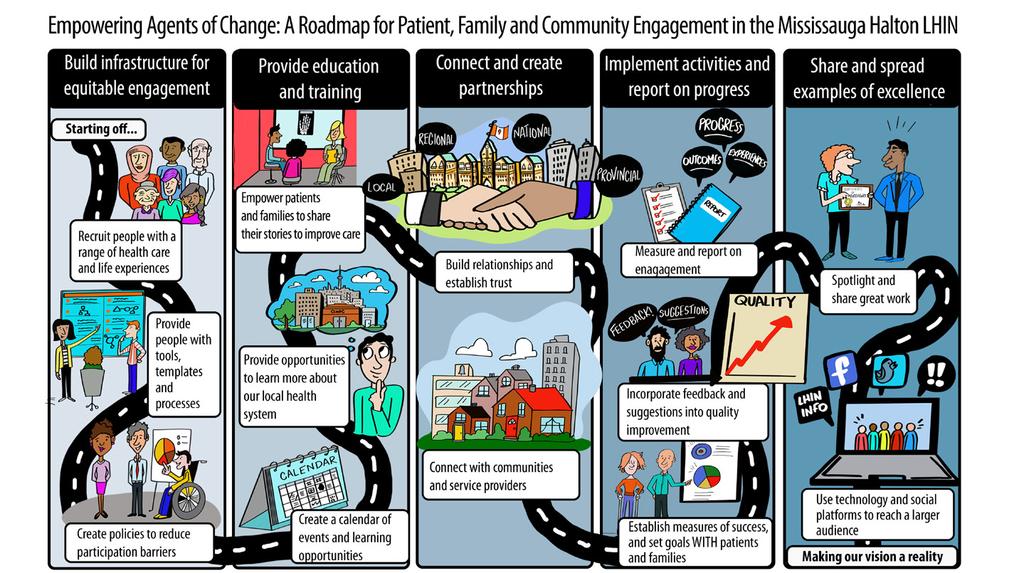 The Patient, Family and Community Engagement Roadmap is a starting point for future activities and is intended to spark other ideas and actions