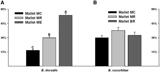 1620 JOURNAL OF ECONOMIC ENTOMOLOGY Vol. 108, no. 4 Fig. 7. Captures (mean proportions % 6 SEM) of (A) B. dorsalis (F (2, 48) ¼ 107.51; P 0.001) with three different ME dispensers and (B) B.