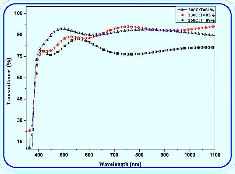 To check the composition of the as-grown ZnO thin films, EDX analysis was performed. Figure 2 demonstrates the typical EDX analysis of the as-grown ZnO thin films.