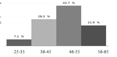 Figure 1: Description of age group of participants in study In the study, 486 participated (48.6%) males and 514 (51.4%) females (Figure 2).