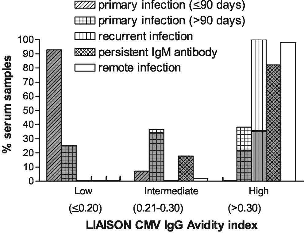 804 NOTES CLIN. DIAGN. LAB. IMMUNOL. FIG. 3. Prevalence of low, intermediate, and high AI values according to type of HCMV infection.