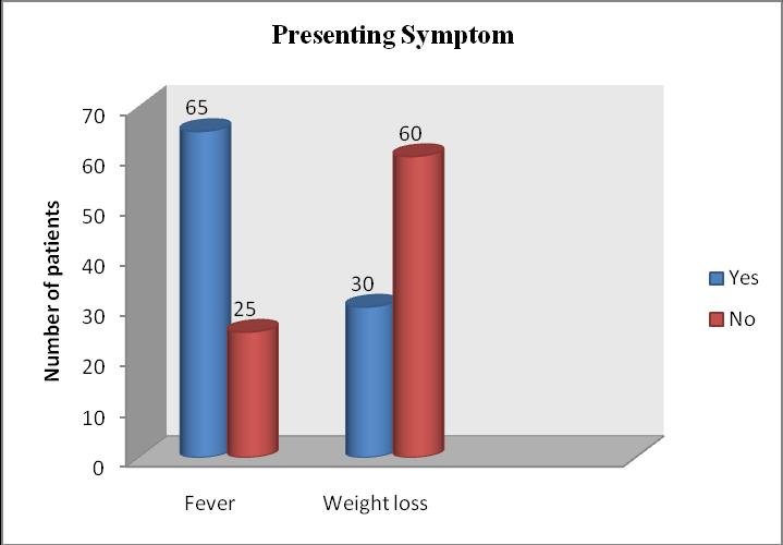 Table 4: Presenting General Symptom wise distribution of cases in study group. Presenting Symptoms Fever Weight Loss Yes 65 (72.2%) 30 (33.3%) No 25 (27.8%) 60 (66.