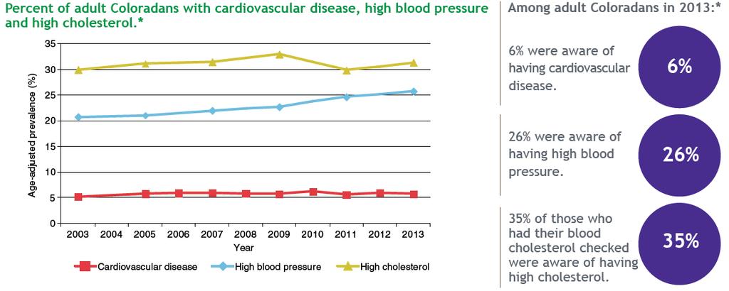 CDPHE. Cardiovascular Disease Burden and Disparities in Colorado.