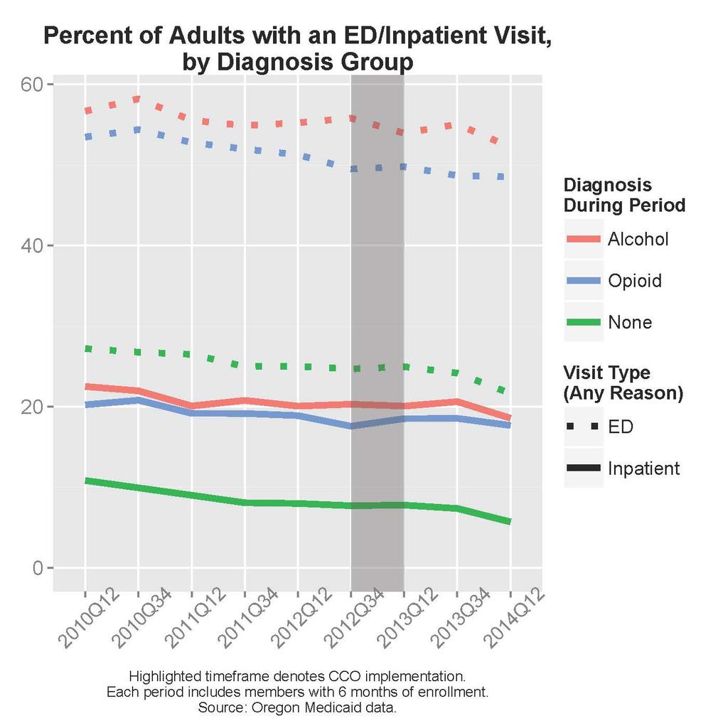 ED Visits and Inpatient Days by