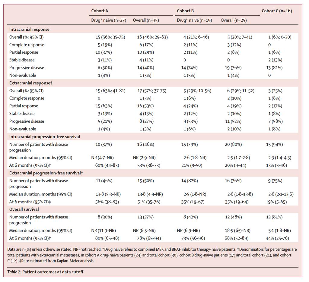 Patients with brain metastases in whom local therapy had failed, or who had neurological symptoms, or leptomeningeal disease