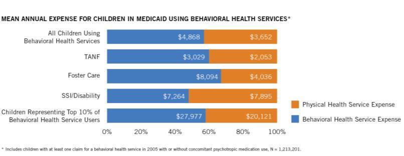Children in Medicaid: Behavioral Health Penetration and Total Expense Children in Medicaid Using Behavioral Health Care Are an Expensive Population SOURCE: S. Pires, K. Grimes, et al.