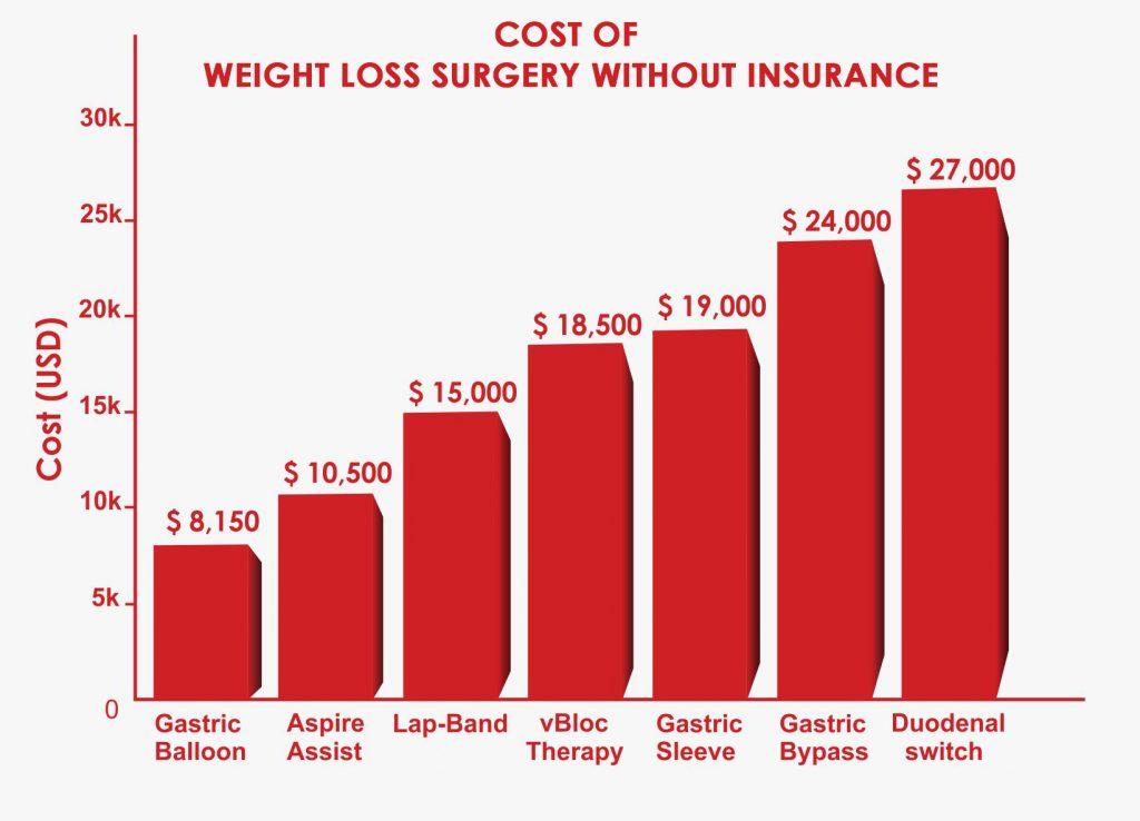 Is Weight Loss Surgery Covered By Insurance? Cost of Weight Loss Surgery without Insurance There was a time when bariatric surgery was not that popular and was never covered by insurance.
