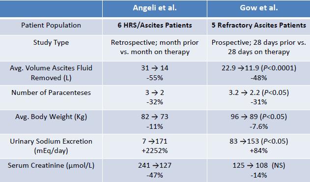 Similar Results for Angeli 2 and Gow 3 Studies 2 Angeli patent application