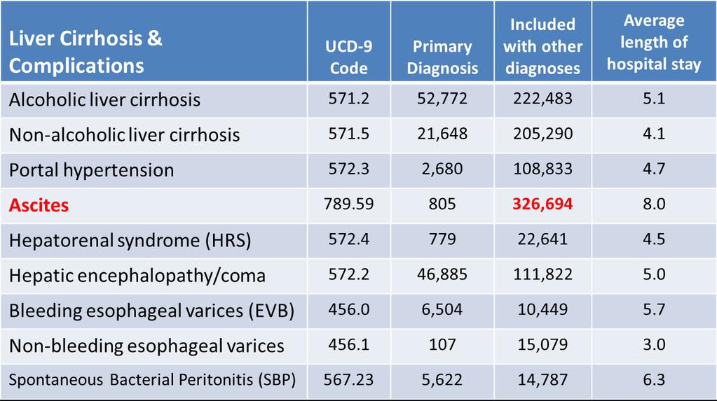 U.S. Disease Incidence Hospitalizations ~138K patients were