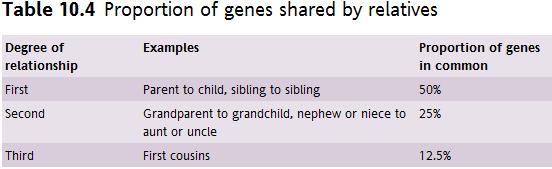 Family correlation studies Relatives share genes Multifactorial traits expressed in them according to genetic