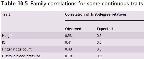 Family correlation studies Similarity of relatives correlation 0 1, 1=identical If genetic, the closer the higher correlation Parents: not expected to