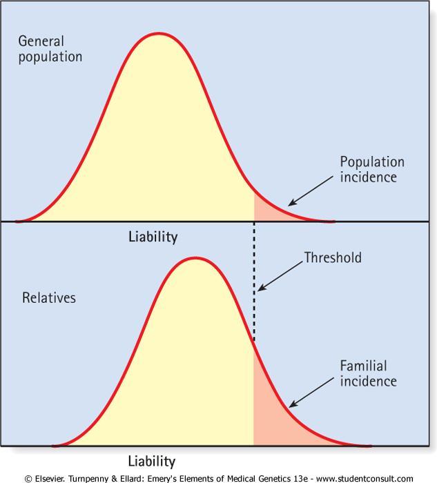 Hypothetical liability curves in the general population and in relatives