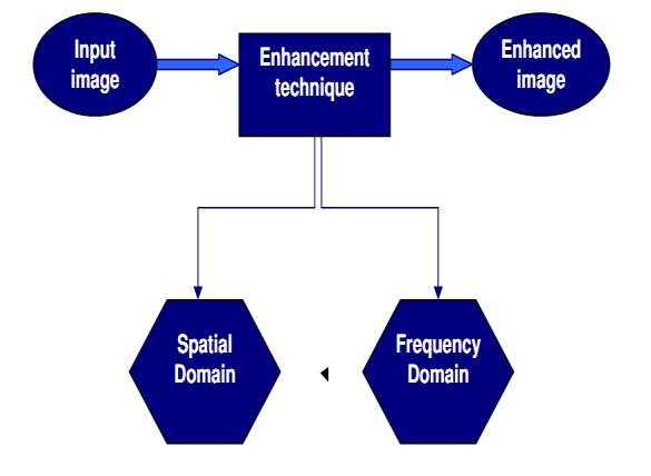 Fig.2 Flow Chart Of Image Enhancement Techniques[2]. 3.1 Gabor filter enhancement technique The Gabor filter was originally introduced by Dennis Gabor, we used it for 2D images (CT images).