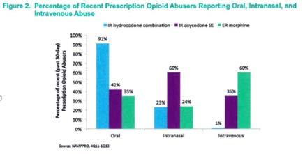 Contrary to current FDA belief non-oral (IN) abuse of Hydrocodone/APAP
