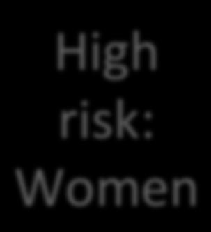 High risk: Women 3 4 5 6
