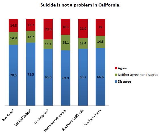 What we know: CA Baseline Awareness Survey 20% of