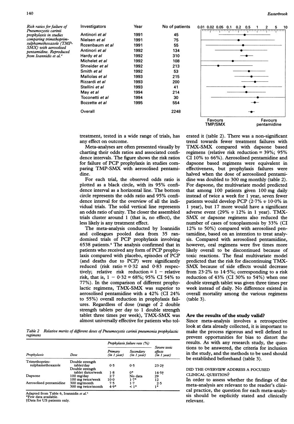 140 Easterbrook Risk ratios forfailure of Pneumocystis carinii rohylaxis in studies comaring trimethorimsulhamethoxazole (TMP- SMX) with aerosolised entamidine. Reroduced from Ioannidis et al.