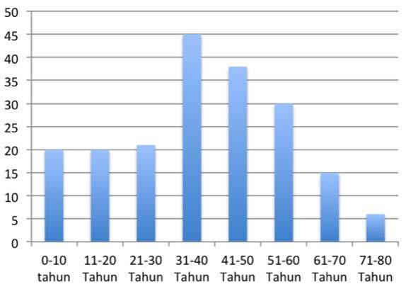 Comparison average of age in glioma Pituitary adenoma was the third rank at SHLV.