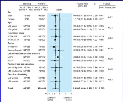 Cardiac Rehabilitation for Systolic Heart Failure The ExTraMATCH study, a meta-analysis, demonstrated improved