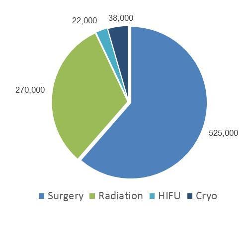 Market Surgery $18B Radiation $20B HIFU $0.9B Cryo $0.