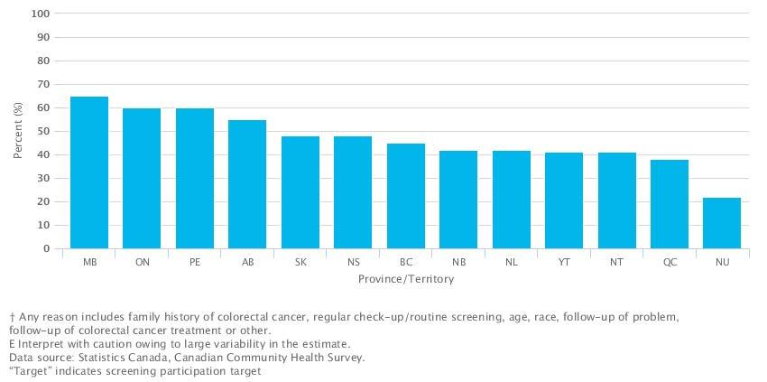 Colorectal Cancer Screening in Manitoba How do we measure up?