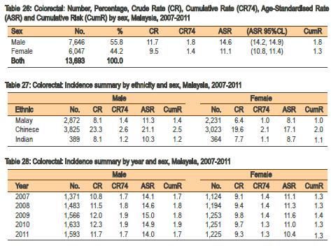 The statistics of Colorectal Cancer in Malaysia Colorectal 14.6 Breast 31.1 Trachea, Bronchus, Lung 14.4 Colorectal 11.1 Prostate 6.6 Cervix Uteri 7.