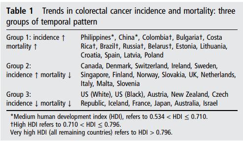 Global Patterns and Trends in Colorectal Cancer Incidence and Mortality Arnold
