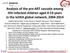 Analysis of the pre-art cascade among HIV-infected children aged 0-19 years in the IeDEA global network,