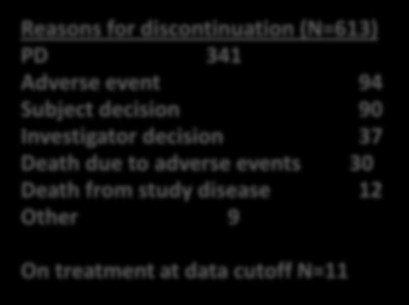Investigator decision 37 Death due to adverse events 30 Death from study