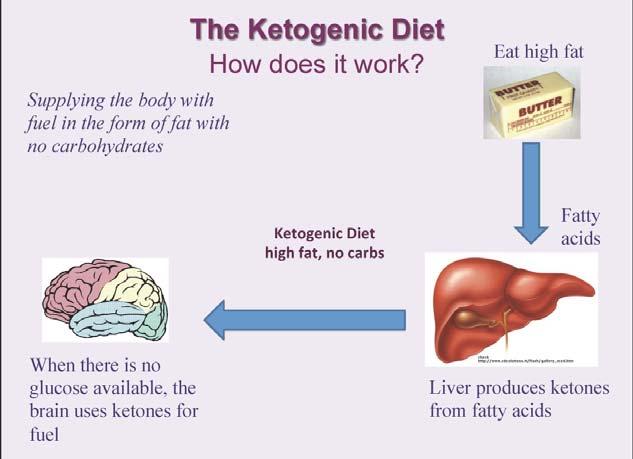 Use of the Ketogenic Diet