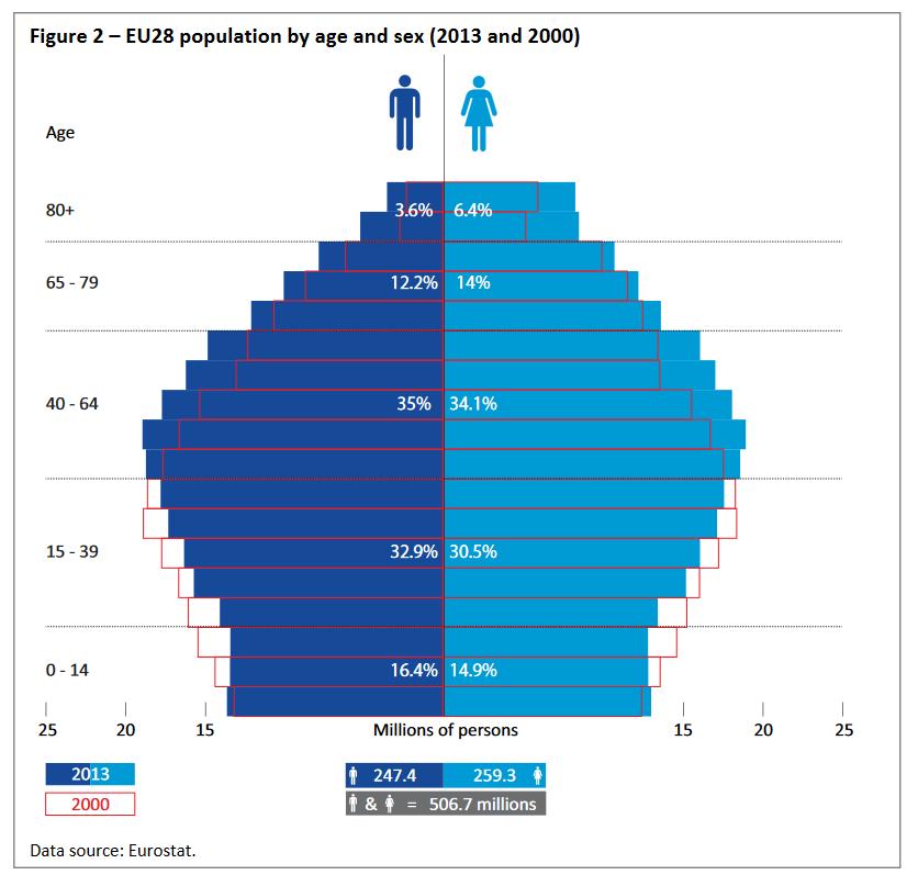Demographics of cancer and aging Europe has a large elderly population That will get even larger!