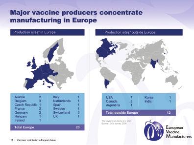 Europe has a long history of vaccine manufacturing, and benefits from a strong industrial infrastructure. Of major producers 32 production facilities around the world, over 60% are in Europe.