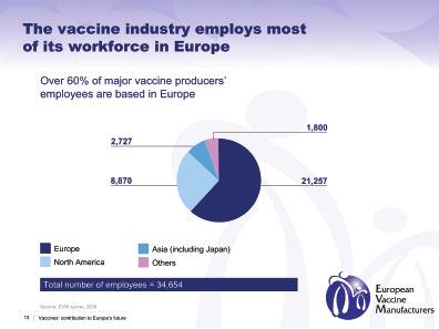With Europe home to much of the world s vaccine R&D activities and most of its production facilities, it follows that the majority of the industry s employees are based in the region also.