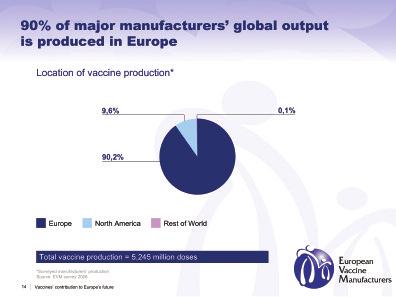 From their 20 production sites located in Europe, the world s major vaccine manufacturers produced more than 4.7 billion doses in 2008.
