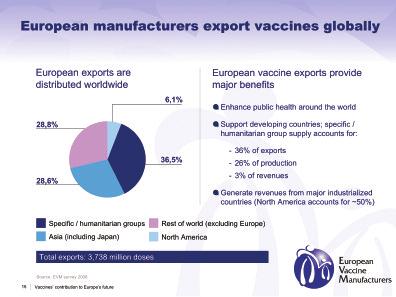 Of the 4.7 billion doses of vaccines produced in Europe in 2008, approximately 80% were exported around the world.