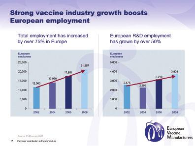 Mirroring its growing product range, production output, exports and revenues, Europe s vaccine industry has also increased its workforce dramatically in recent years.