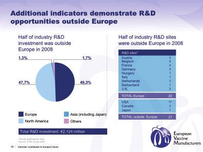 The 2008 EVM survey results highlight further objective measures that demonstrate the strength of R&D opportunities outside Europe.