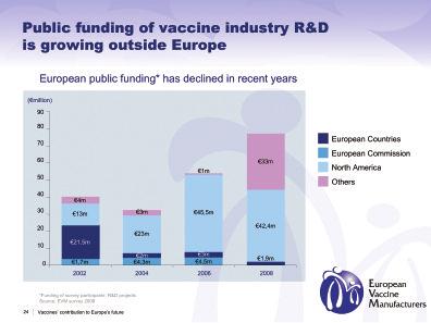 Although public funding accounts for a very small percentage of total vaccine industry R&D investment (under 4%), it may be seen as an indicator of the environment and support offered by the