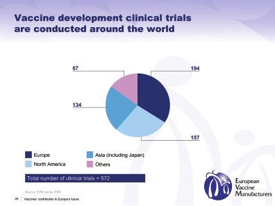 Clinical trials play an essential role in the development of new vaccines.